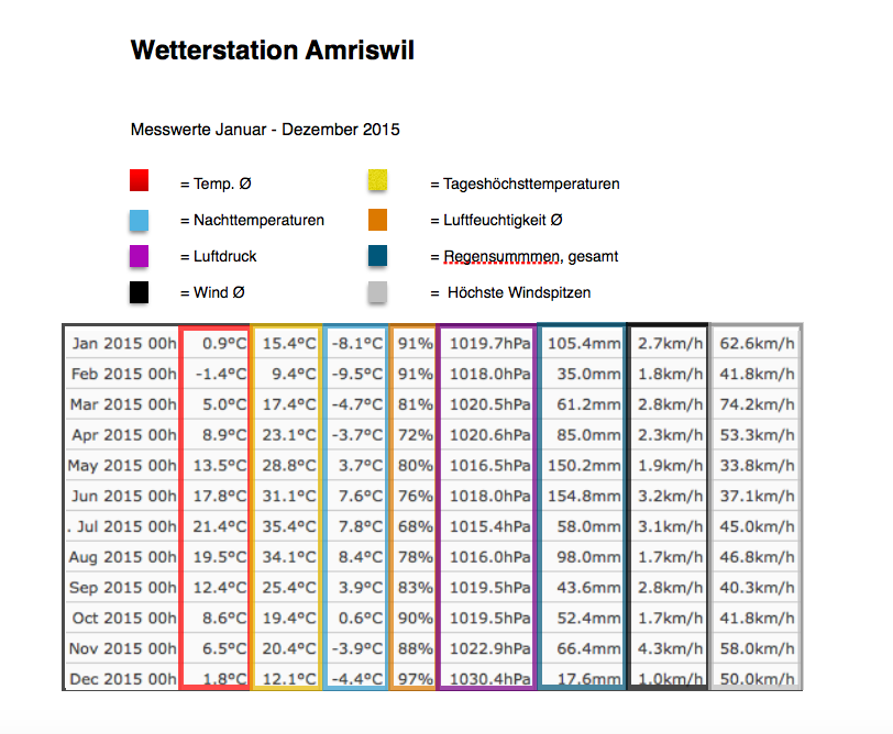 Wetterstation Amriswil